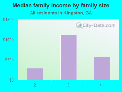 Median family income by family size