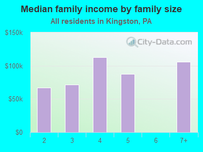 Median family income by family size