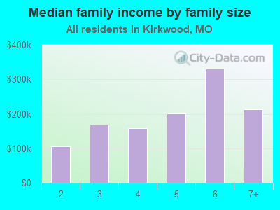 Median family income by family size