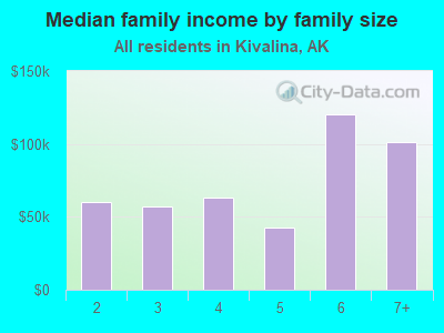 Median family income by family size