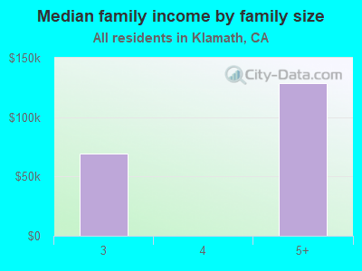 Median family income by family size