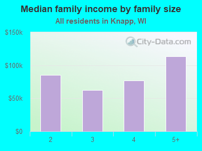 Median family income by family size