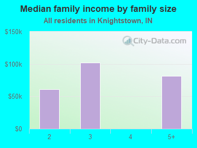 Median family income by family size