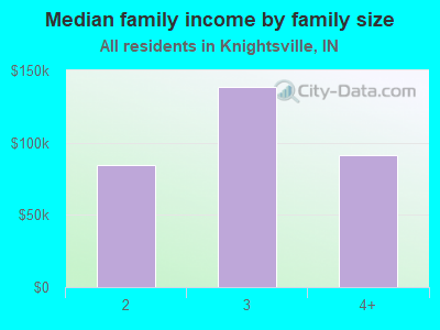 Median family income by family size