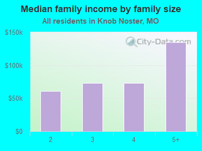 Median family income by family size