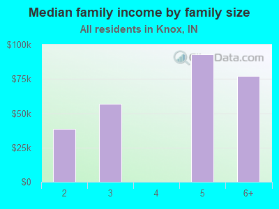 Median family income by family size