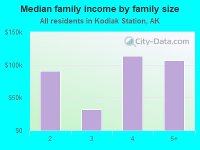 Median family income by family size