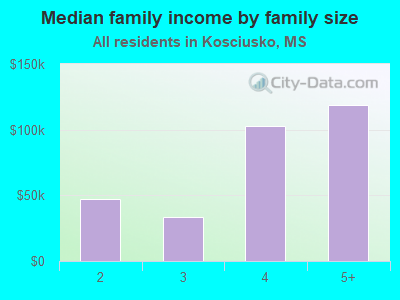 Median family income by family size