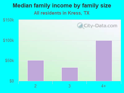 Median family income by family size