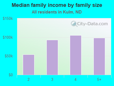 Median family income by family size