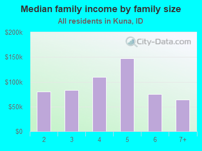 Median family income by family size