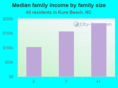 Median family income by family size