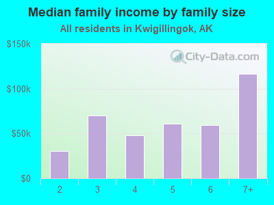 Median family income by family size