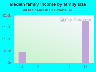 Median family income by family size