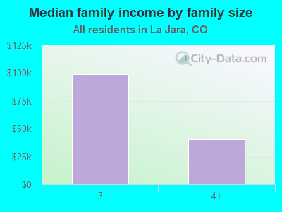 Median family income by family size