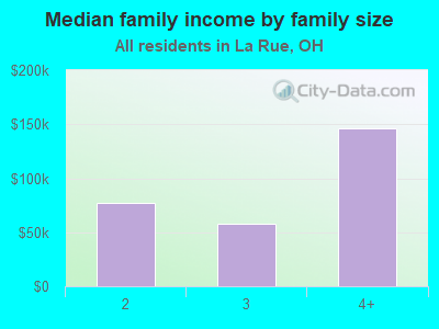 Median family income by family size