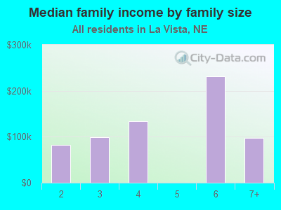 Median family income by family size