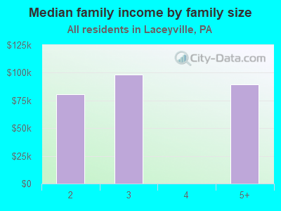 Median family income by family size