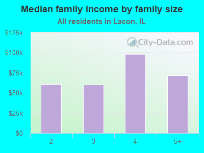 Median family income by family size