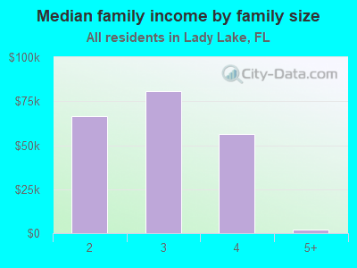 Median family income by family size