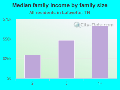 Median family income by family size