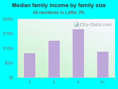 Median family income by family size