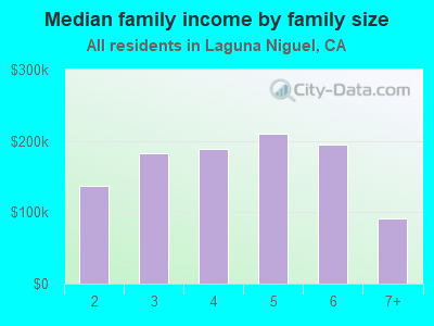 Median family income by family size