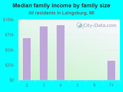 Median family income by family size