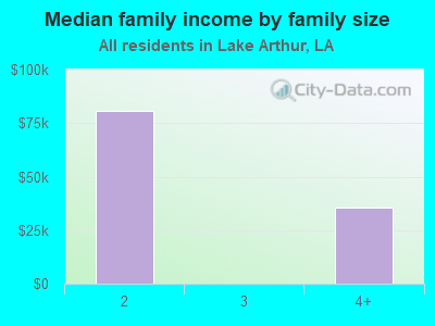 Median family income by family size