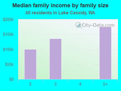 Median family income by family size