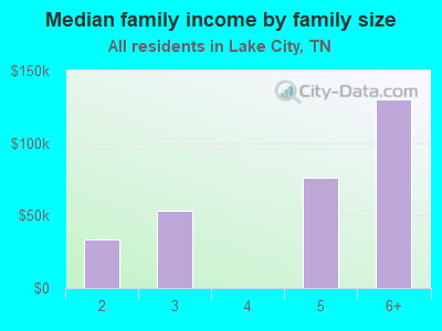 Median family income by family size