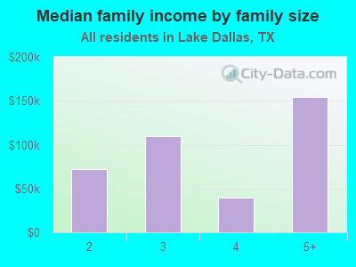 Median family income by family size