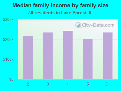 Median family income by family size