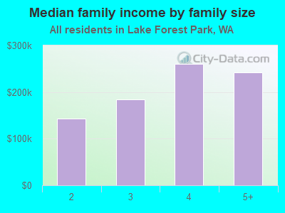 Median family income by family size