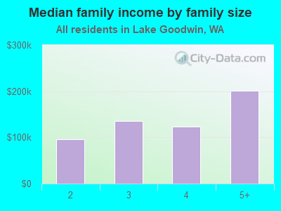 Median family income by family size