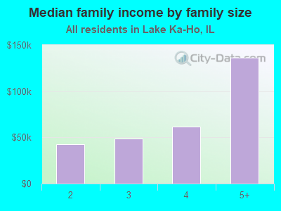 Median family income by family size