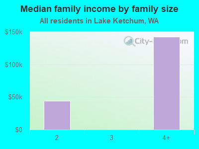 Median family income by family size