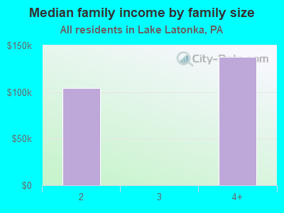 Median family income by family size