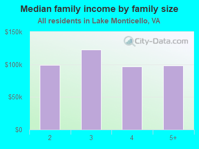 Median family income by family size