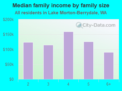 Median family income by family size