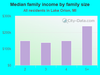 Median family income by family size