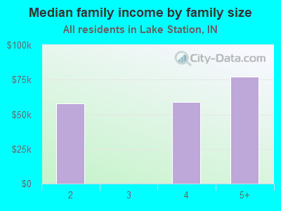 Median family income by family size