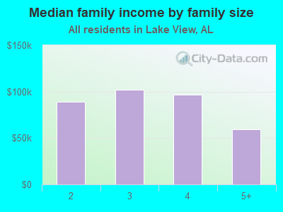 Median family income by family size