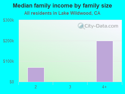 Median family income by family size