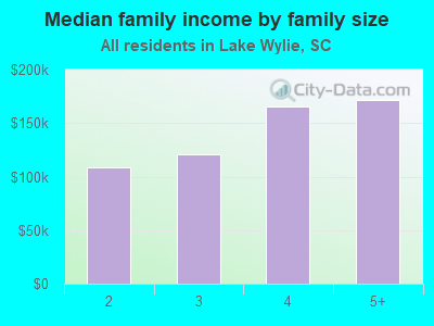 Median family income by family size