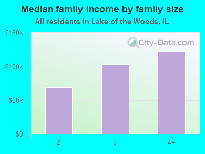 Median family income by family size