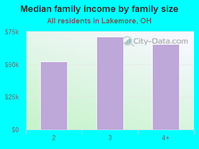 Median family income by family size