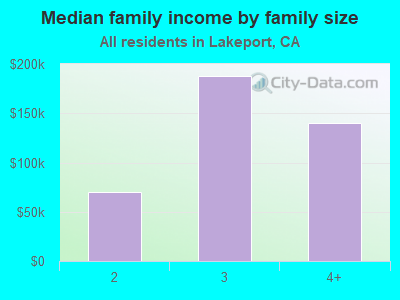 Median family income by family size