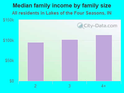 Median family income by family size