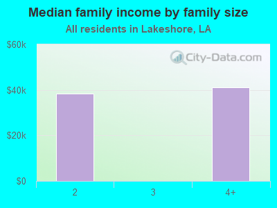 Median family income by family size